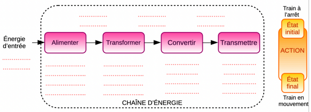 Schéma de la chaîne d'énergie - À compléter