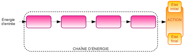 Schéma de la chaîne d'énergie - À compléter
