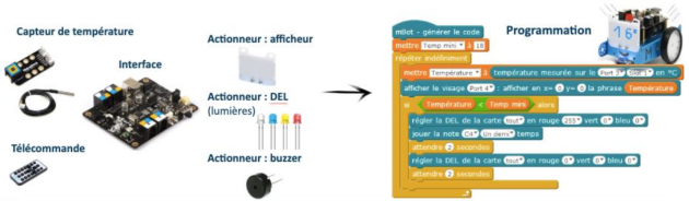 Programmation des capteurs, actionneurs et de l'interface.