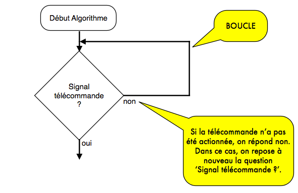 Début du logigramme de la barrière automatique