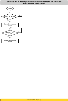 Description du fonctionnement de l'écluse - De l'amont vers l'aval - Logigramme