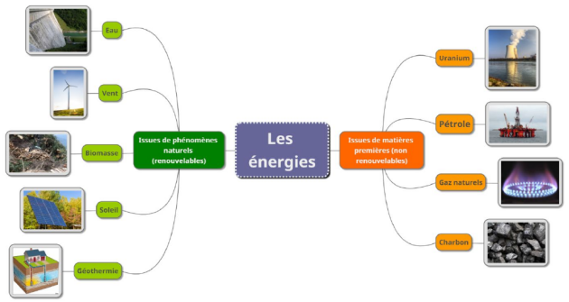 Carte heuristique sur les sources d'énergies