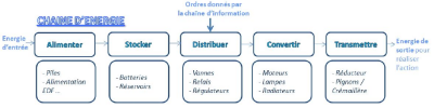 La chaîne d'énergie - Exemple