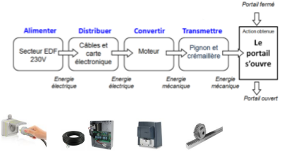 Chaîne d'énergie d'un portail automatique