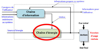 Chaîne d'énergie et représentation fonctionnelle d'un système automatisé