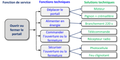 Diagramme fonctionnel du portail automatique