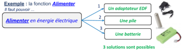 Fonction technique alimenter