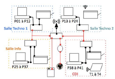 Schéma de la structure d'un réseau informatique