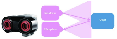 Fonctionnement d'un capteur à ultrasons