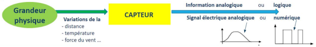 Principe de fonctionnement d'un capteur