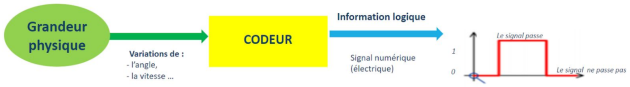 Principe de fonctionnement d'un codeur