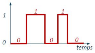 Signal numérique