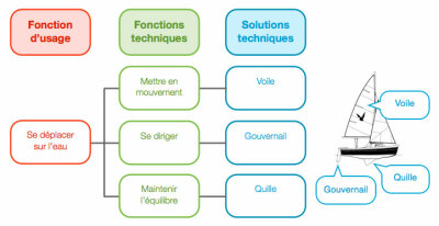 Les fonctions techniques : bateau à voile