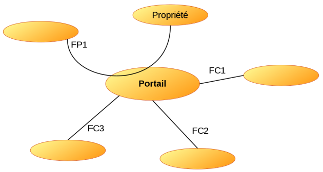 Pieuvre : le portail - À compléter