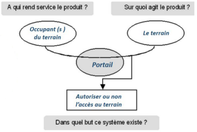 Le portail : bête à cornes