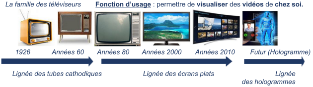 Famille d'objet : la télévision
