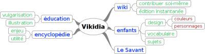 Une carte mentale autour de « Vikidia »
