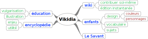 Une carte mentale autour de « Vikidia »
