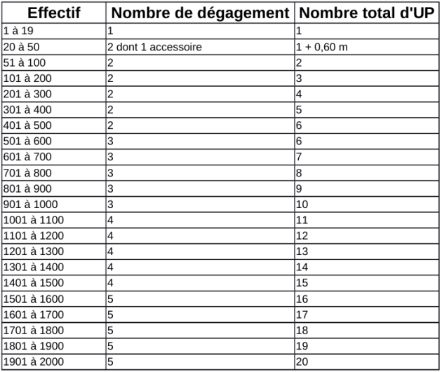 Sorties et dégagements