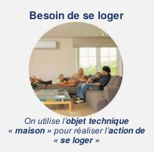 Besoin de se loger
