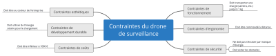 Carte mentale : contraintes d'un drone de surveillance