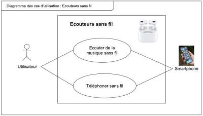Pour écouter de la musique sans fil, les écouteurs vont interagir avec deux acteurs : l’utilisateur, qui écoute la musique et avec le smartphone, qui gère la diffusion de la musique.