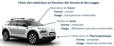 Choix des matériaux en fonction des formes et des usages