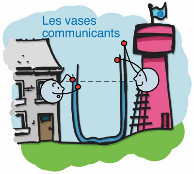 Principe des vases communicants